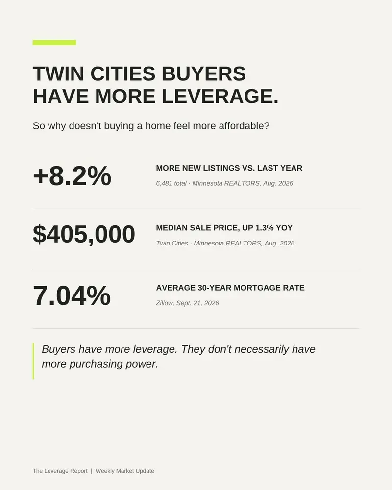 Twin Cities Buyers Have More Leverage. So Why Doesn't Buying a Home Feel More Affordable?