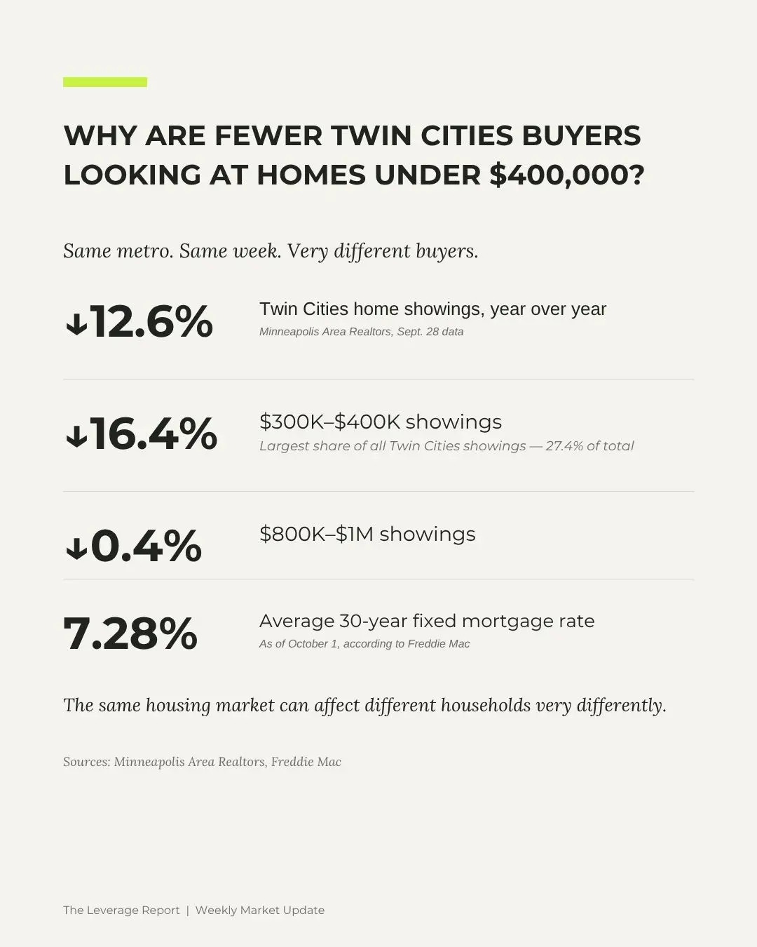 Why Are Fewer Twin Cities Buyers Looking at Homes Under $400,000?