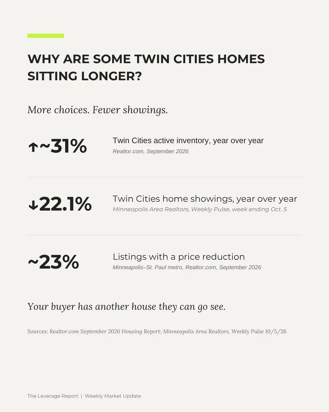 Why Are Some Twin Cities Homes Sitting Longer?