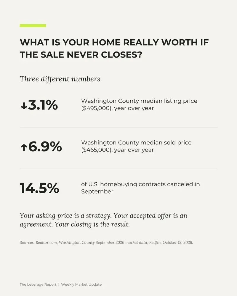 What Is Your Home Really Worth If the Sale Never Closes?